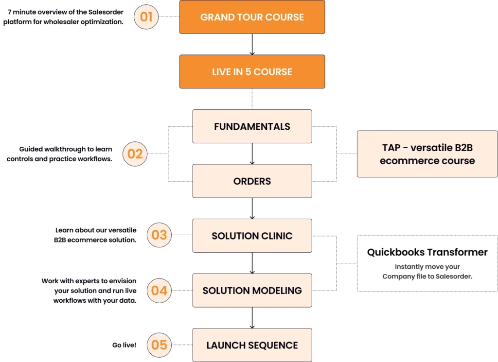 learn.salesorder.com roadmap