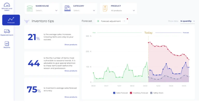 sales forecast dashboard