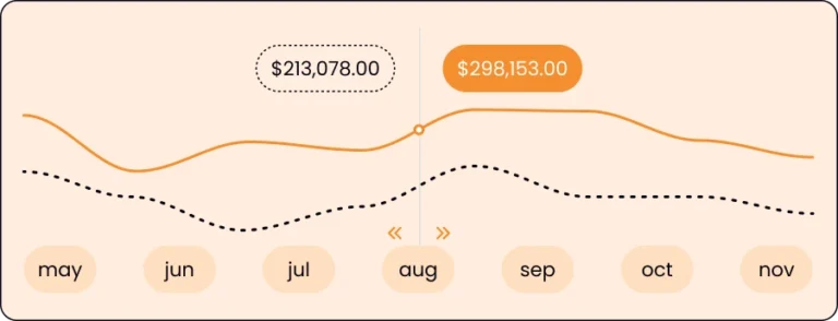 Sales Forecast for a Promotion graph