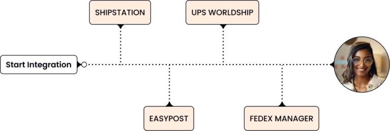 a depictoin of shipment streamline